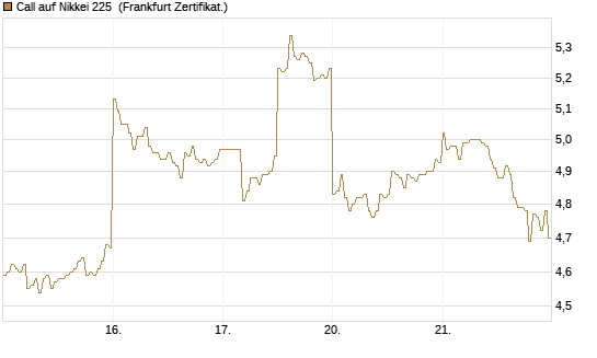 Call auf Nikkei 225 [DZ BANK AG] Chart