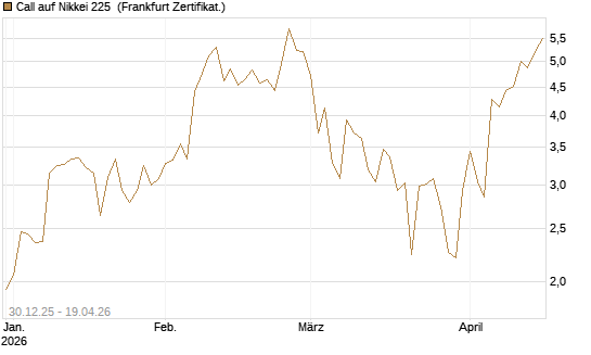 Call auf Nikkei 225 [DZ BANK AG] Chart