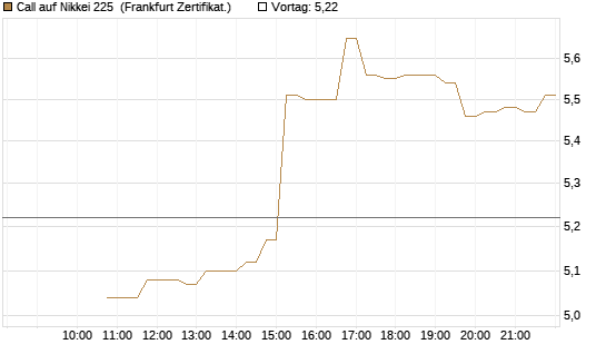 Call auf Nikkei 225 [DZ BANK AG] Chart