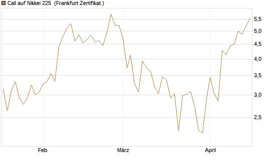 Call auf Nikkei 225 [DZ BANK AG] Chart