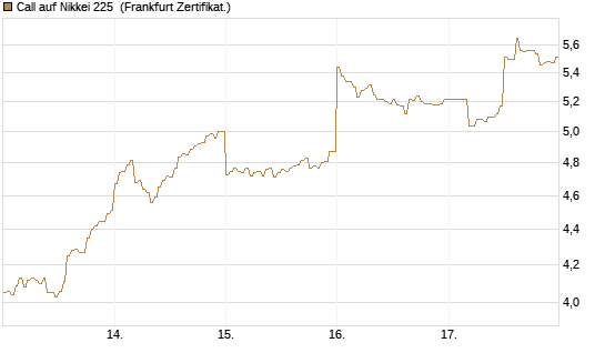 Call auf Nikkei 225 [DZ BANK AG] Chart
