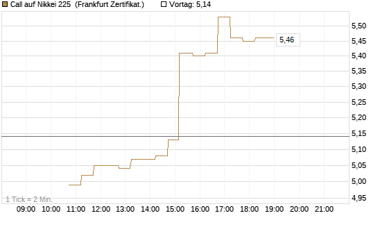 Call auf Nikkei 225 [DZ BANK AG] Chart