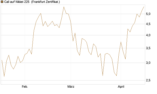 Call auf Nikkei 225 [DZ BANK AG] Chart