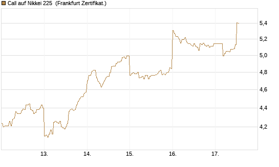 Call auf Nikkei 225 [DZ BANK AG] Chart