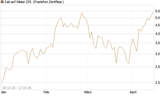 Call auf Nikkei 225 [DZ BANK AG] Chart