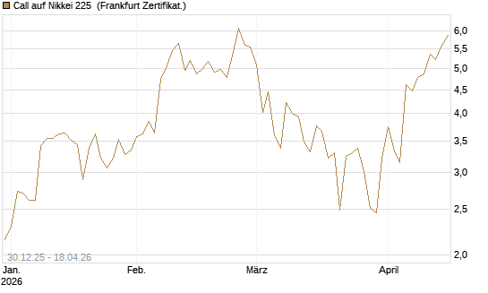 Call auf Nikkei 225 [DZ BANK AG] Chart