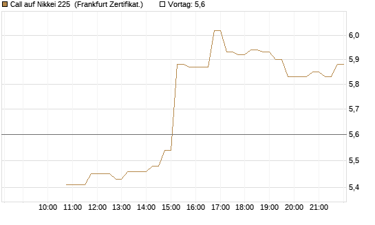 Call auf Nikkei 225 [DZ BANK AG] Chart