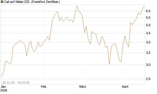 Call auf Nikkei 225 [DZ BANK AG] Chart