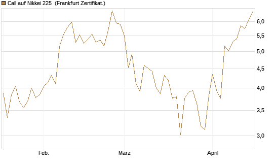 Call auf Nikkei 225 [DZ BANK AG] Chart