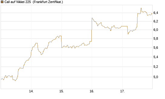 Call auf Nikkei 225 [DZ BANK AG] Chart