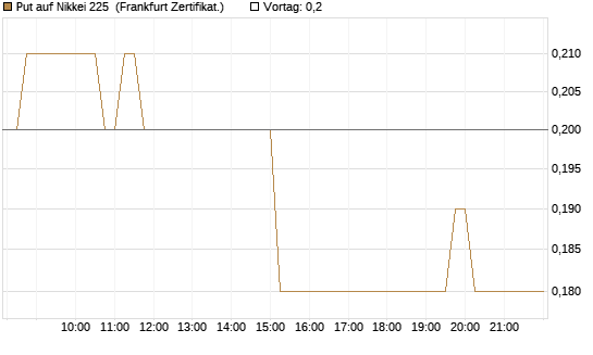 Put auf Nikkei 225 [DZ BANK AG] Chart