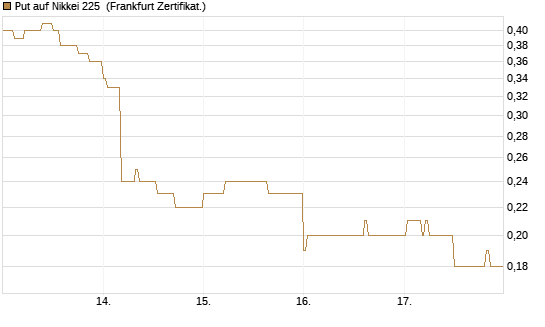 Put auf Nikkei 225 [DZ BANK AG] Chart