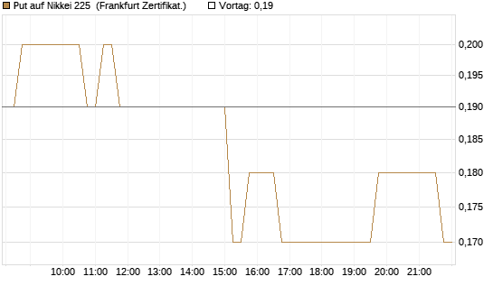 Put auf Nikkei 225 [DZ BANK AG] Chart