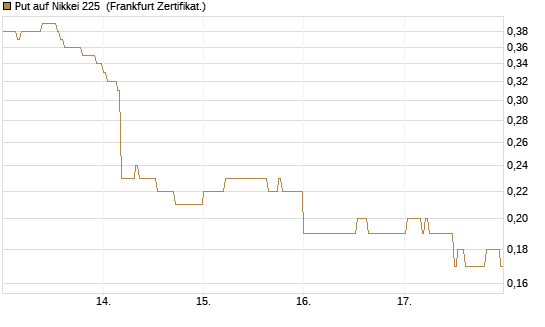Put auf Nikkei 225 [DZ BANK AG] Chart