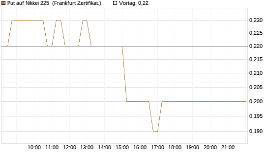 Put auf Nikkei 225 [DZ BANK AG] Chart