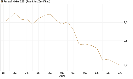 Put auf Nikkei 225 [DZ BANK AG] Chart