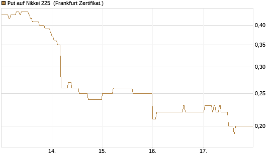 Put auf Nikkei 225 [DZ BANK AG] Chart