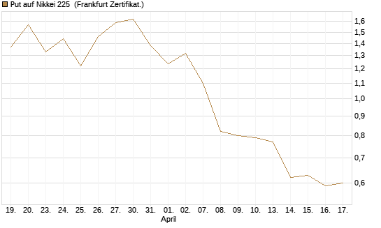 Put auf Nikkei 225 [DZ BANK AG] Chart