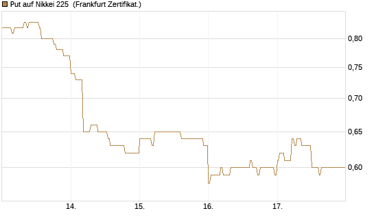 Put auf Nikkei 225 [DZ BANK AG] Chart