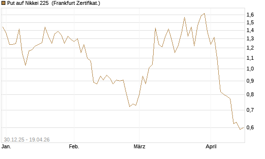 Put auf Nikkei 225 [DZ BANK AG] Chart