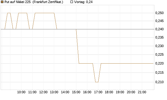 Put auf Nikkei 225 [DZ BANK AG] Chart
