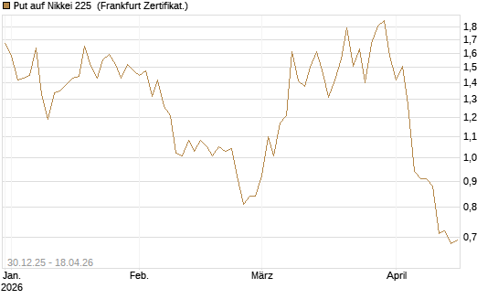 Put auf Nikkei 225 [DZ BANK AG] Chart