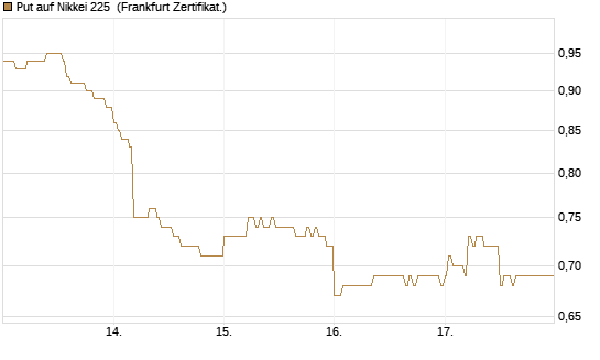 Put auf Nikkei 225 [DZ BANK AG] Chart