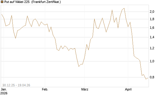 Put auf Nikkei 225 [DZ BANK AG] Chart