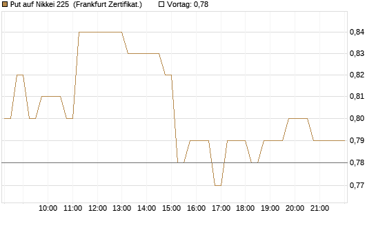 Put auf Nikkei 225 [DZ BANK AG] Chart