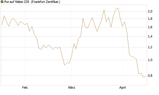 Put auf Nikkei 225 [DZ BANK AG] Chart