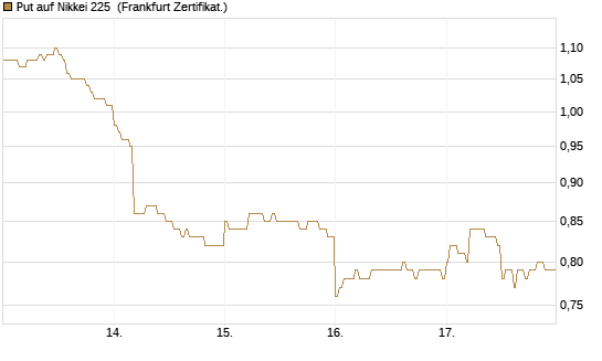 Put auf Nikkei 225 [DZ BANK AG] Chart