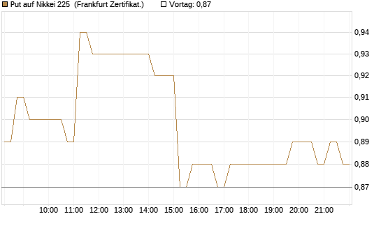 Put auf Nikkei 225 [DZ BANK AG] Chart