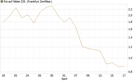 Put auf Nikkei 225 [DZ BANK AG] Chart