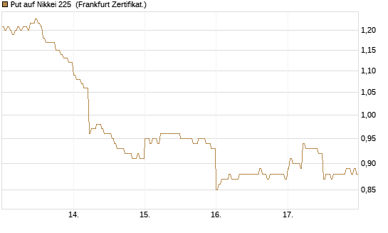 Put auf Nikkei 225 [DZ BANK AG] Chart