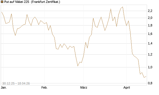 Put auf Nikkei 225 [DZ BANK AG] Chart