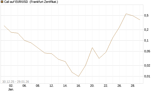 Call auf EUR/USD [DZ BANK AG] Chart