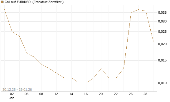 Call auf EUR/USD [DZ BANK AG] Chart