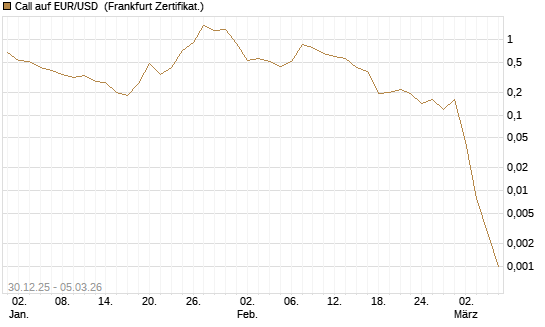 Call auf EUR/USD [DZ BANK AG] Chart