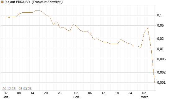 Put auf EUR/USD [DZ BANK AG] Chart