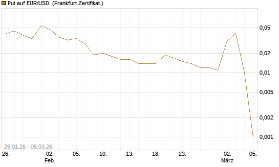 Put auf EUR/USD [DZ BANK AG] Chart