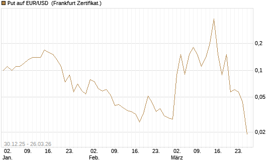 Put auf EUR/USD [DZ BANK AG] Chart