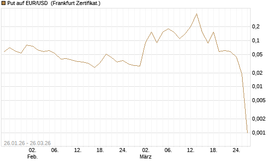Put auf EUR/USD [DZ BANK AG] Chart