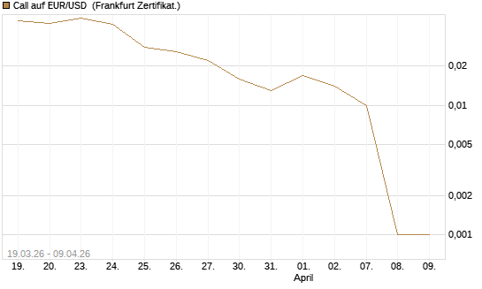 Call auf EUR/USD [DZ BANK AG] Chart