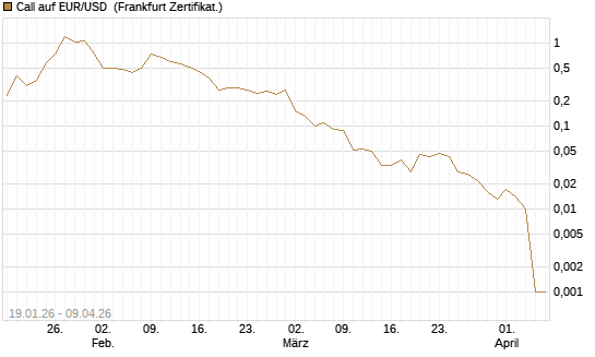 Call auf EUR/USD [DZ BANK AG] Chart