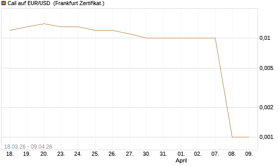 Call auf EUR/USD [DZ BANK AG] Chart