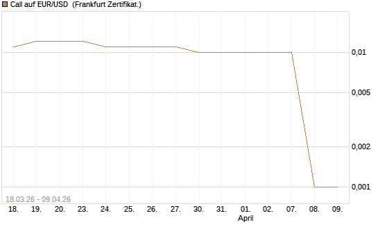 Call auf EUR/USD [DZ BANK AG] Chart
