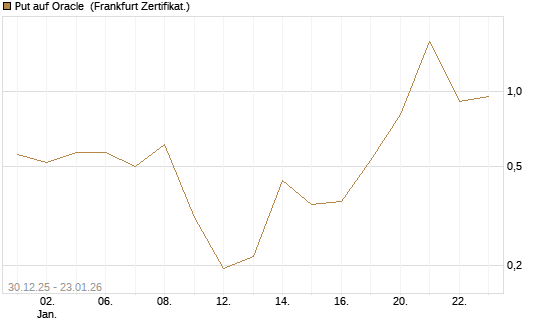 Put auf Oracle [Vontobel] Chart