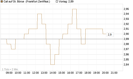 Call auf Dt. Börse [DZ BANK AG] Chart