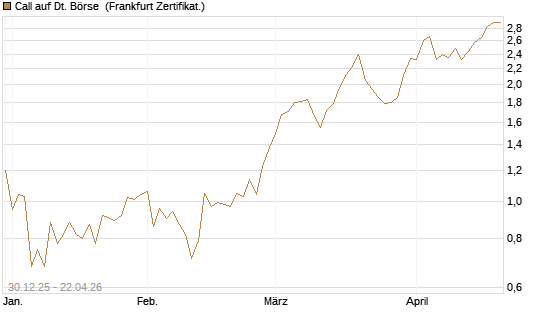 Call auf Dt. Börse [DZ BANK AG] Chart
