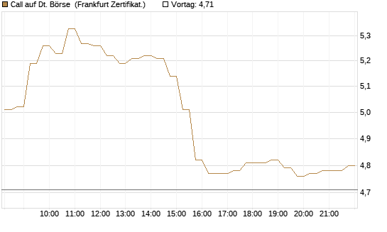 Call auf Dt. Börse [DZ BANK AG] Chart